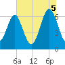 Tide chart for Thomas Landing, S. Newport River, Georgia on 2025/07/5