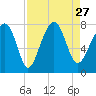 Tide chart for Bluffton, May River, South Carolina on 2021/08/27
