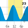 Tide chart for Bluffton, May River, South Carolina on 2021/09/23
