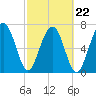 Tide chart for Bluffton, May River, South Carolina on 2022/02/22
