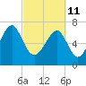 Tide chart for Bluffton, May River, South Carolina on 2022/03/11