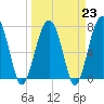 Tide chart for Bluffton, May River, South Carolina on 2023/03/23