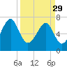 Tide chart for Bluffton, May River, South Carolina on 2023/03/29