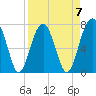 Tide chart for Bluffton, May River, South Carolina on 2023/04/7
