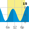 Tide chart for Bluffton, May River, South Carolina on 2023/06/19