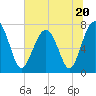 Tide chart for Bluffton, May River, South Carolina on 2023/06/20