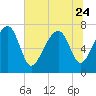 Tide chart for Bluffton, May River, South Carolina on 2023/06/24