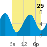 Tide chart for Bluffton, May River, South Carolina on 2023/06/25