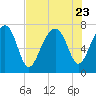Tide chart for Bluffton, May River, South Carolina on 2023/07/23