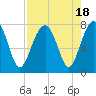 Tide chart for Bluffton, May River, South Carolina on 2023/08/18