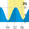 Tide chart for Bluffton, May River, South Carolina on 2023/08/21