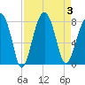 Tide chart for Bluffton, May River, South Carolina on 2023/09/3