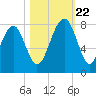 Tide chart for Bluffton, May River, South Carolina on 2023/10/22