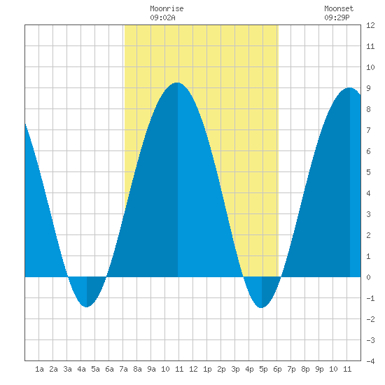Tide chart for Bluffton on 2024/02/12