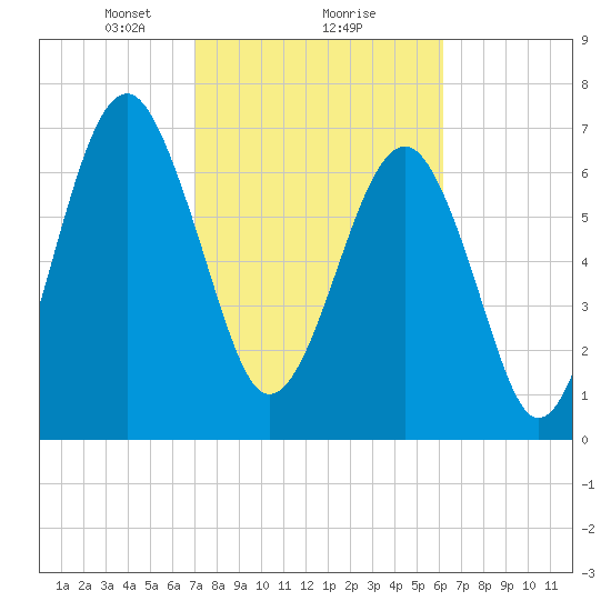 Tide chart for Bluffton on 2024/02/18