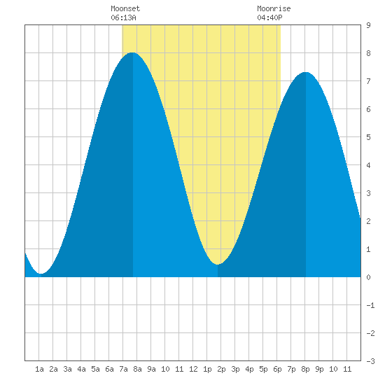 Tide chart for Bluffton on 2024/02/22