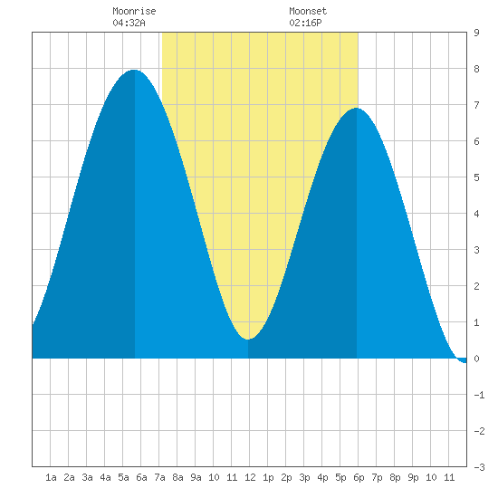 Tide chart for Bluffton on 2024/02/06