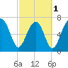 Tide chart for Bluffton, May River, South Carolina on 2024/03/1