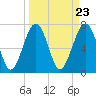 Tide chart for Bluffton, May River, South Carolina on 2024/03/23