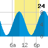 Tide chart for Bluffton, May River, South Carolina on 2024/03/24