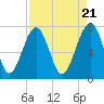 Tide chart for Bluffton, May River, South Carolina on 2024/04/21