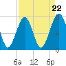Tide chart for Bluffton, May River, South Carolina on 2024/04/22