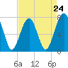 Tide chart for Bluffton, May River, South Carolina on 2024/04/24