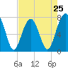 Tide chart for Bluffton, May River, South Carolina on 2024/04/25