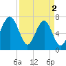 Tide chart for Bluffton, May River, South Carolina on 2024/04/2