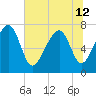 Tide chart for Bluffton, May River, South Carolina on 2024/06/12