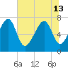 Tide chart for Bluffton, May River, South Carolina on 2024/06/13