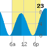 Tide chart for Bluffton, May River, South Carolina on 2024/06/23