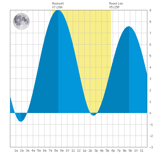Tide chart for Bluffton on 2025/01/13