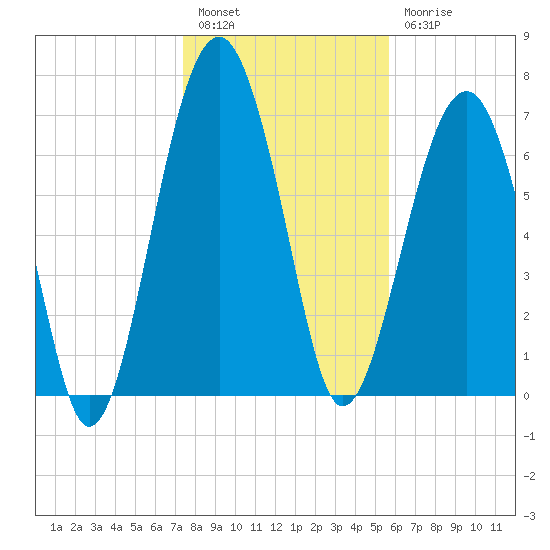 Tide chart for Bluffton on 2025/01/14