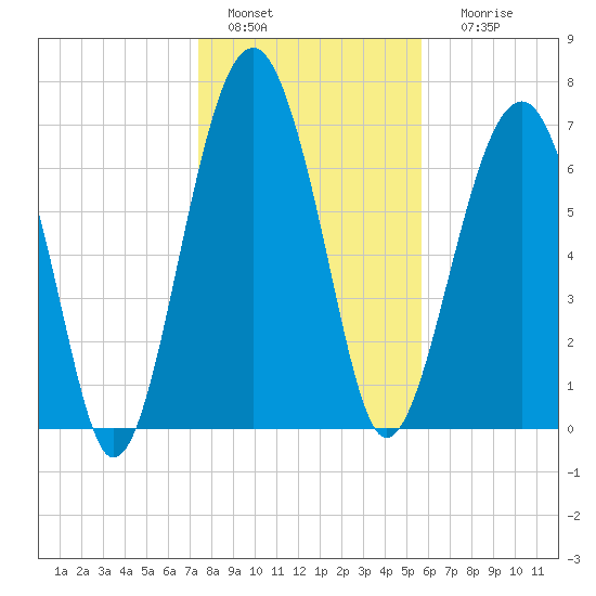 Tide chart for Bluffton on 2025/01/15