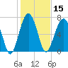 Tide chart for Bluffton, South Carolina on 2025/01/15