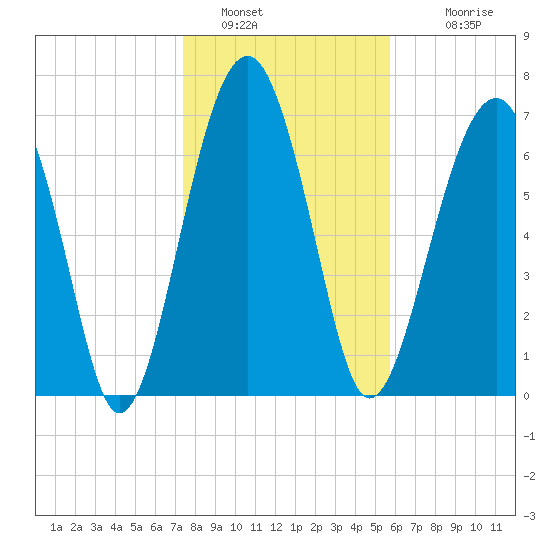 Tide chart for Bluffton on 2025/01/16