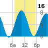 Tide chart for Bluffton, South Carolina on 2025/01/16