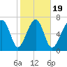 Tide chart for Bluffton, South Carolina on 2025/01/19