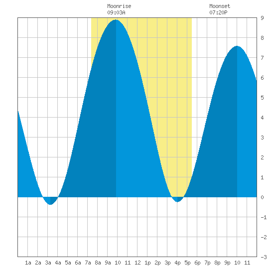 Tide chart for Bluffton on 2025/01/01