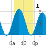 Tide chart for Bluffton, South Carolina on 2025/01/1
