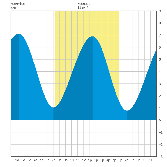 Tide chart for Bluffton on 2025/01/20