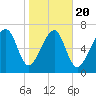 Tide chart for Bluffton, South Carolina on 2025/01/20