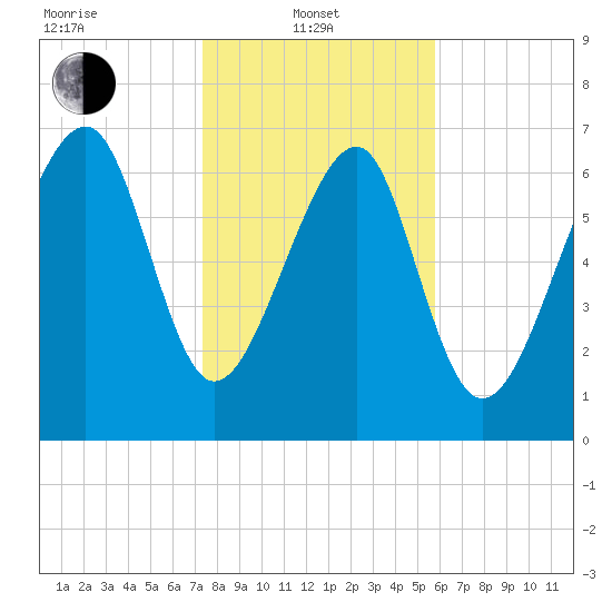Tide chart for Bluffton on 2025/01/21
