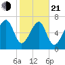 Tide chart for Bluffton, South Carolina on 2025/01/21