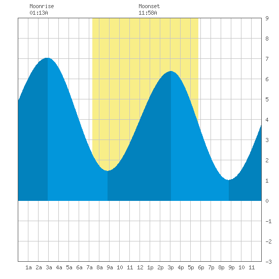 Tide chart for Bluffton on 2025/01/22