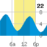 Tide chart for Bluffton, South Carolina on 2025/01/22