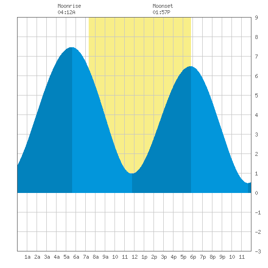 Tide chart for Bluffton on 2025/01/25