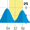 Tide chart for Bluffton, South Carolina on 2025/01/25