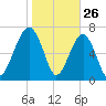 Tide chart for Bluffton, South Carolina on 2025/01/26